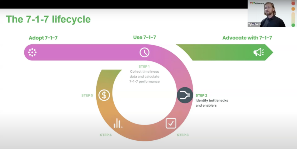 Slide showing the 7-1-7 lifecycle graphic and the presenter, Typer Porth